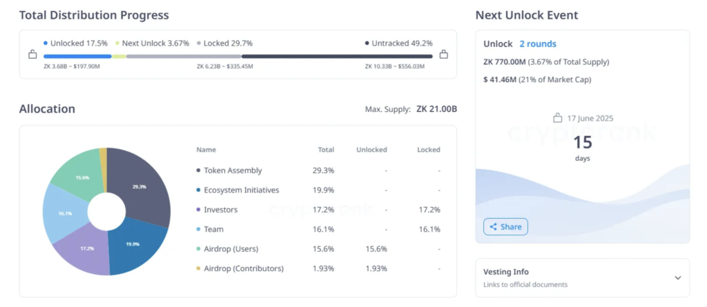 برنامه آزادسازی توکن‌های زدکی سینک (ZK) - منبع: Cryptorank
